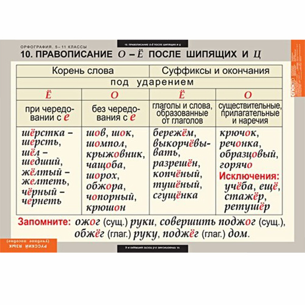 Таблицы демонстрационные "Русский язык. Орфография" (5-11 класс) 7391