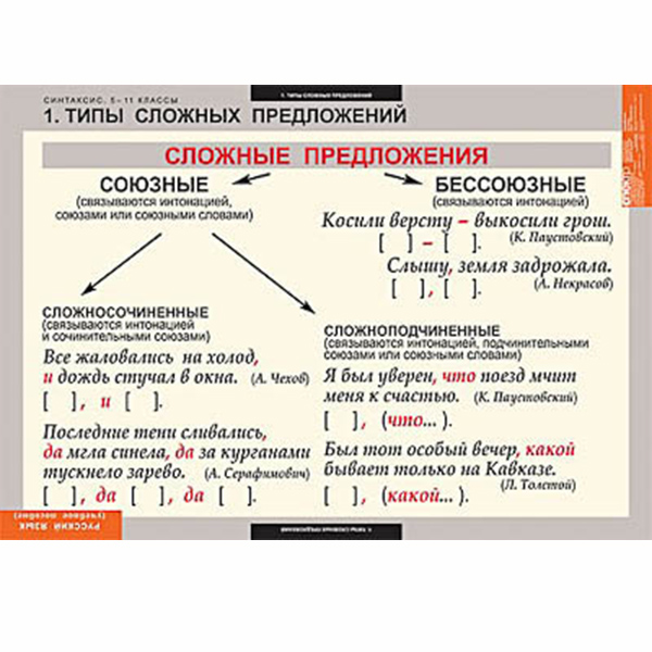 Таблицы демонстрационные "Русский язык. Синтаксис" (5-11 класс) 7390