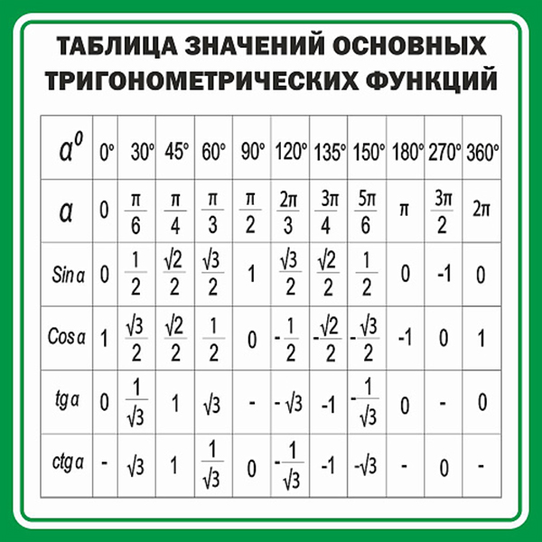 Стенд "Таблица значений основных тригонометрических функций" ШК-1358