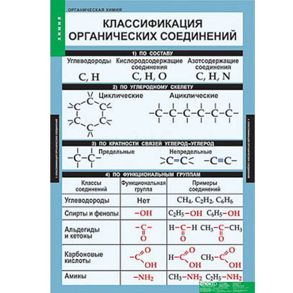 Таблицы демонстрационные "Органическая химия" Артикул: 8066