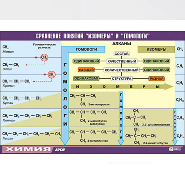 Таблица демонстрационная "Сравнение понятий изомер и гомолог" (винил 100х140) Артикул: 9218