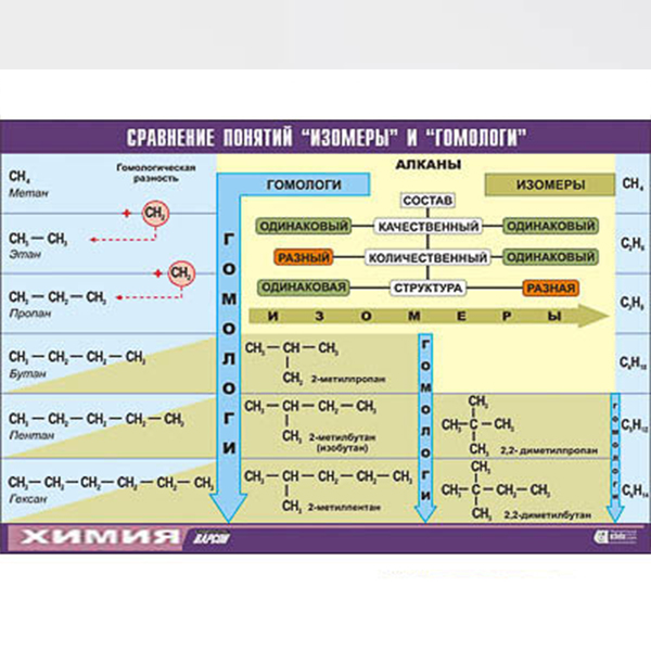 Таблица демонстрационная "Сравнение понятий изомер и гомолог" (винил 70x100) Артикул: 9355