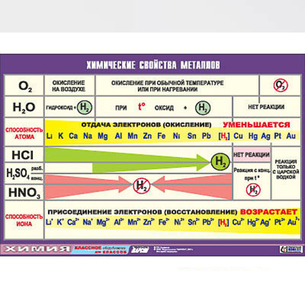 Таблица демонстрационная "Химические свойства металлов" (винил 100х140) Артикул: 9219