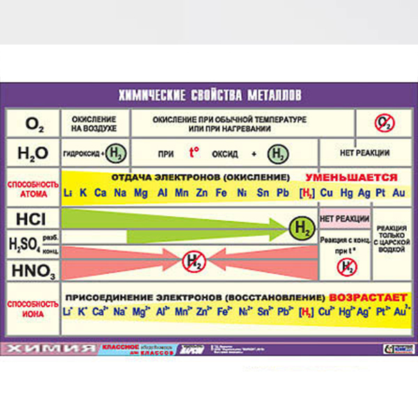 Таблица демонстрационная "Химические свойства металлов" (винил 70x100) Артикул: 9363