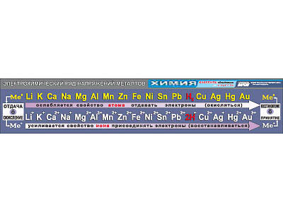 Таблица демонстрационная "Электрохимический ряд напряжений металлов" (винил 40х200) Артикул: 6934